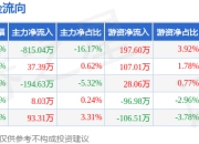 本周盘点（7.14-7.18）：深物业A周跌2.47%，主力资金合计净流出870.94万元