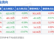 本周盘点（7.14-7.18）：中国天楹周跌0.46%，主力资金合计净流出1679.28万元