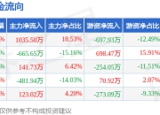 本周盘点（7.14-7.18）：悦安新材周涨2.47%，主力资金合计净流入152.66万元