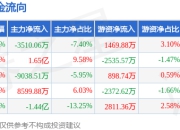 本周盘点（7.14-7.18）：神州数码周涨4.52%，主力资金合计净流出1895.73万元