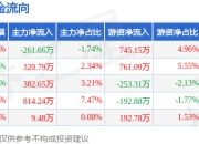 本周盘点（7.14-7.18）：中国宝安周跌0.79%，主力资金合计净流入1265.51万元