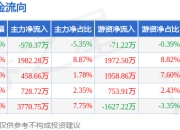 本周盘点（7.14-7.18）：厦钨新能周涨5.49%，主力资金合计净流入5962.04万元