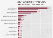 【ETF观察】7月24日风格策略ETF净流出1.45亿元