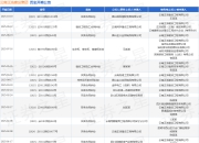 云南正浩建设集团作为被告/被上诉人的1起涉及买卖合同纠纷的诉讼将于2025年8月19日开庭