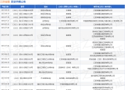 江苏省建作为被告/被上诉人的1起涉及保证合同纠纷的诉讼将于2025年8月19日开庭