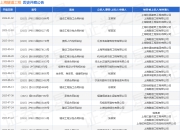 上海隧道工程作为被告/被上诉人的1起涉及生命权、身体权、健康权纠纷的诉讼将于2025年8月19日开庭
