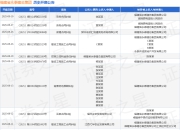 福建省永泰建总集团作为被告/被上诉人的1起涉及建设工程施工合同纠纷的诉讼将于2025年8月19日开庭