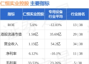 仁恒实业控股(03628.HK)预计中期除税后溢利约1200万至1500万港元