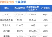 百利保控股(00617.HK)发盈警 预期中期股东应占综合亏损减少至6.13亿港元