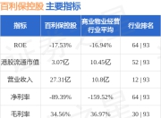 百利保控股(00617.HK)发盈警 预期中期股东应占综合亏损减少至6.13亿港元
