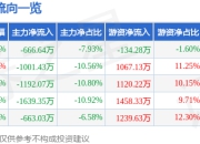 长盈通（688143）11月6日主力资金净卖出666.64万元