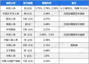 “偿二代”二期大限将至，险企年内发债补血超千亿