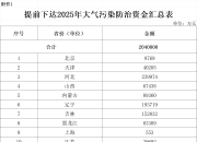 998亿！财政部集中下达2025年7项环境治理相关资金预算