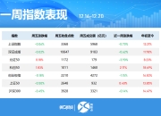 晓数点｜一周个股动向：8连板牛股周涨61.30%，中兴通讯获主力青睐