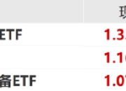 ETF日报：宏观角度看，当前美联储开启降息空间，国内保持流动性充裕，对科技成长板块也构成一定利好