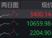 收盘丨沪指冲高回落微涨0.06%，全市场超3500只个股上涨