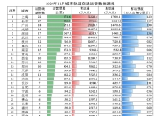 多地轨交“上新”，哪个城市最“挤”