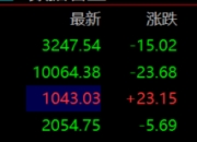 滚动更新丨沪指半日跌0.46%，贵金属板块涨幅居前