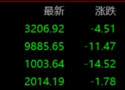 收盘丨沪指跌0.14%，医药股逆市走强