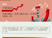 【一周牛股】光通信、机器人概念走高，友阿股份周涨61.30%