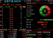 成功发布8位64G超高速AD转换器，成都华微股价大涨16%