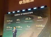 华为乾崑发布2024年智驾使用报告 总里程达14.53亿公里